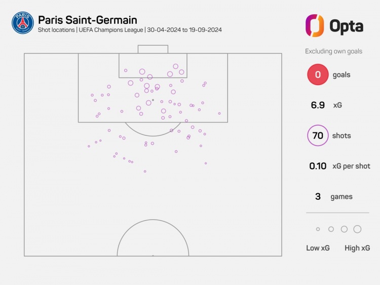 准星欠佳！除了乌龙球，巴黎近3场欧冠比赛70次射门未进球